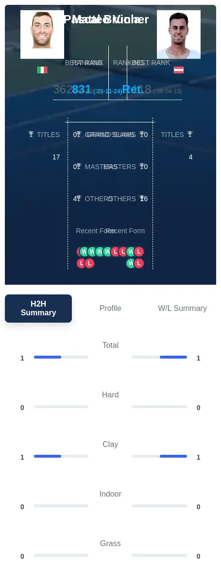 Viola Brunner H2h Summary Stats