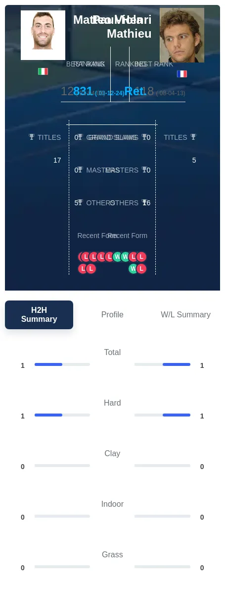 Mathieu Viola H2h Summary Stats