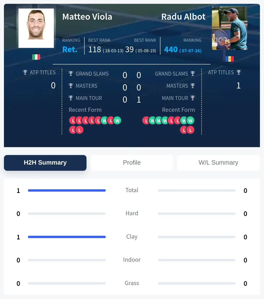 Viola Albot H2h Summary Stats