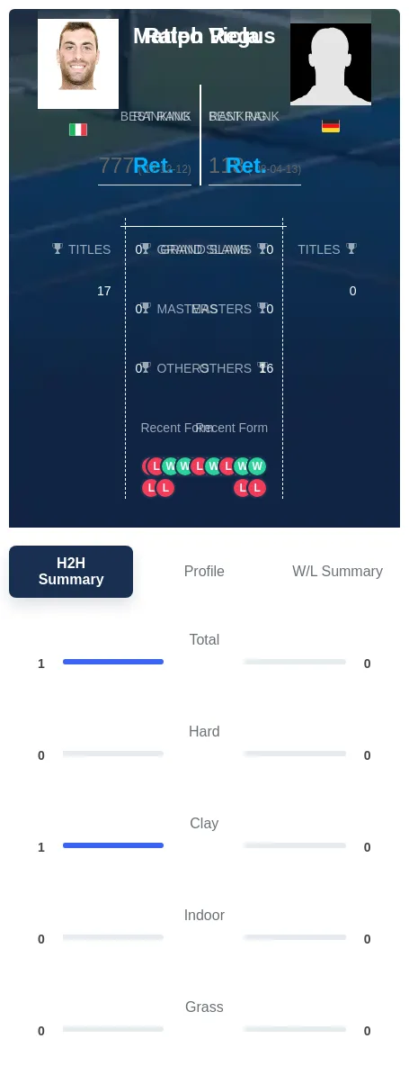 Viola Regus H2h Summary Stats