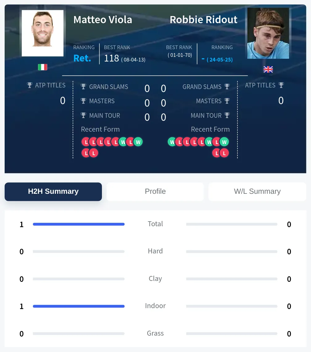 Viola Ridout H2h Summary Stats