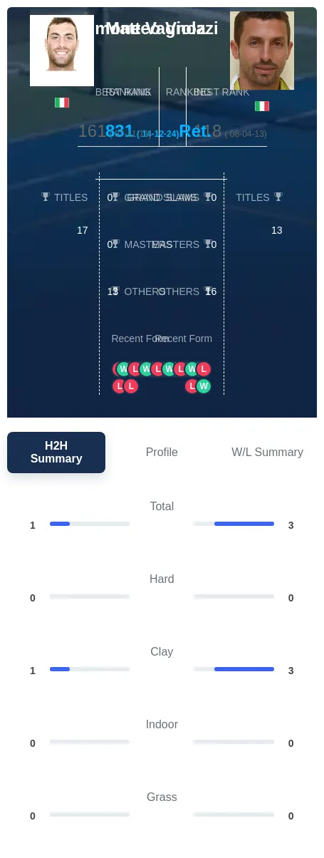 Vagnozzi Viola H2h Summary Stats
