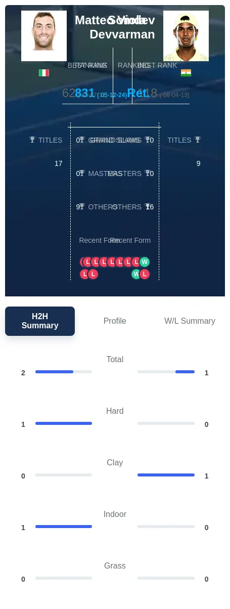 Viola Devvarman H2h Summary Stats