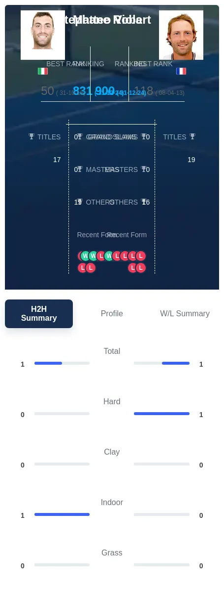 Robert Viola H2h Summary Stats
