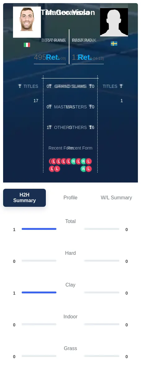 Viola Goransson H2h Summary Stats