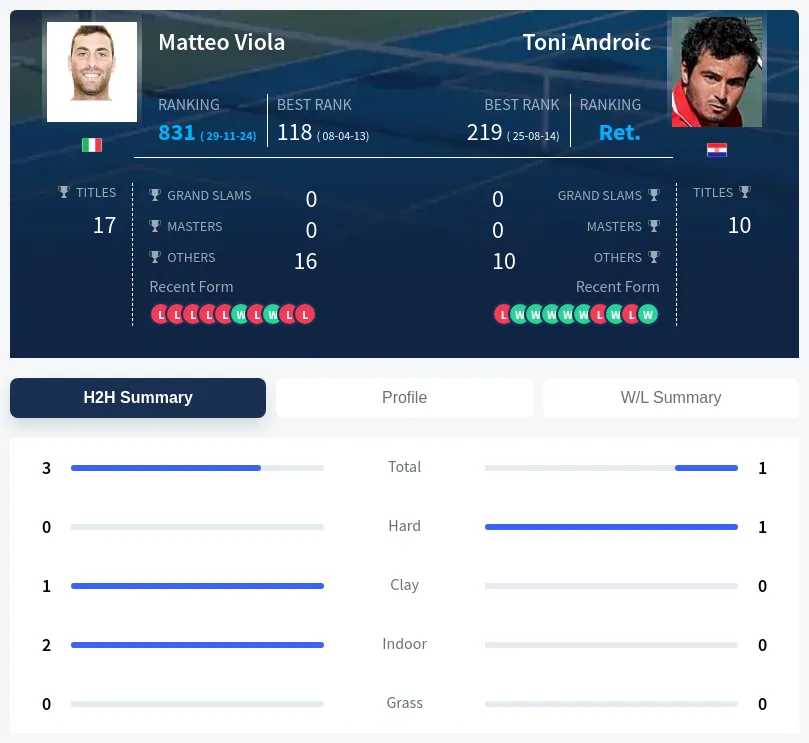 Viola Androic H2h Summary Stats