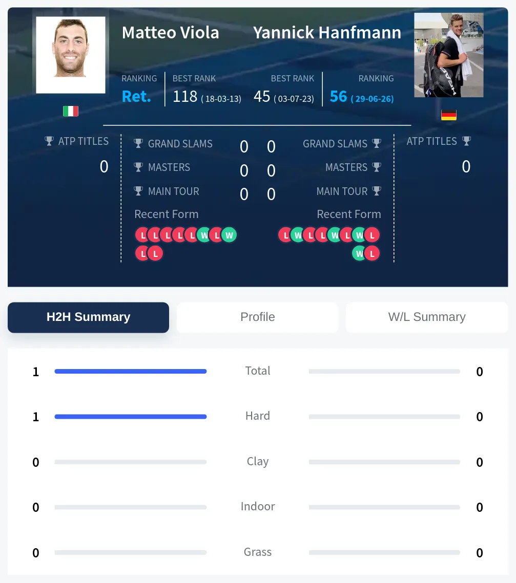Viola Hanfmann H2h Summary Stats