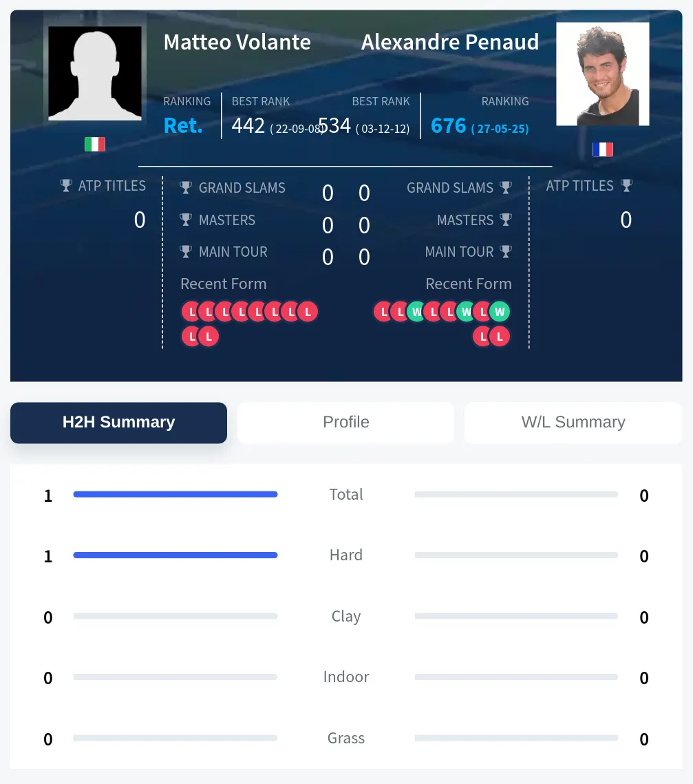 Volante Penaud H2h Summary Stats