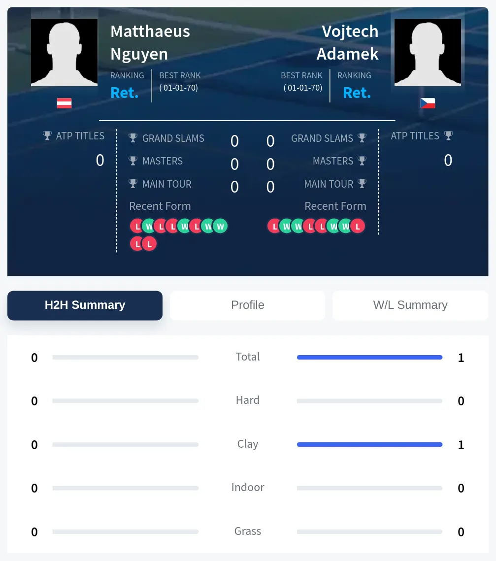 Adamek Nguyen H2h Summary Stats