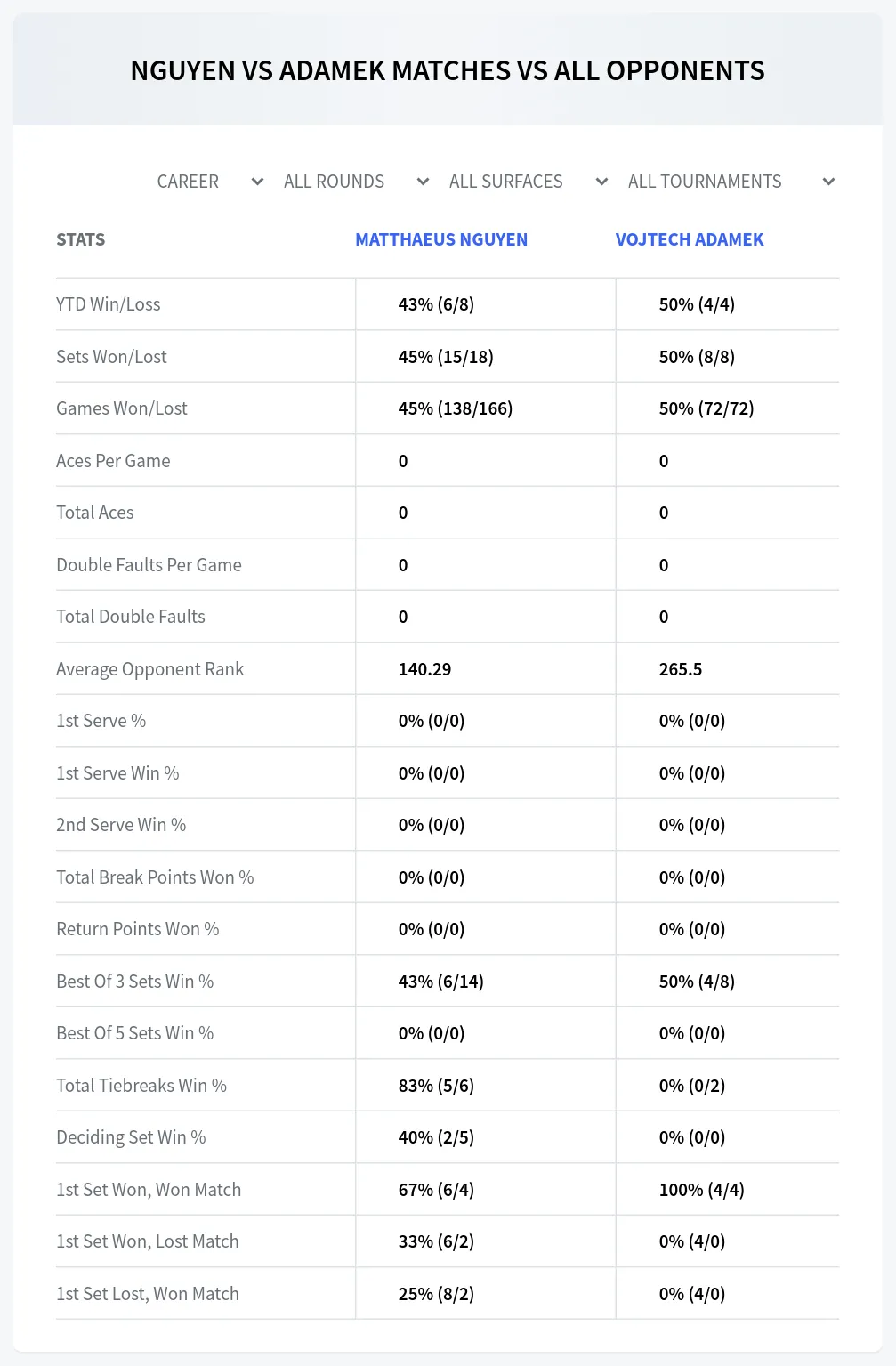 Vojtech Adamek Matthaeus Nguyen Prediction Stats