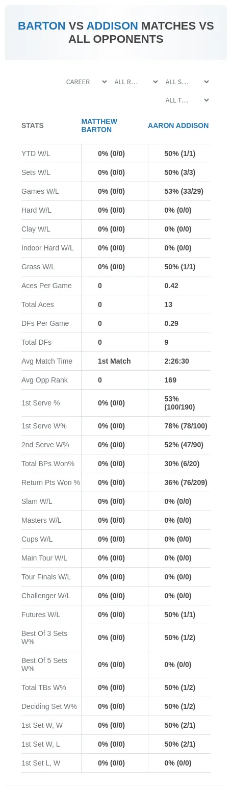 Matthew Barton Aaron Addison Prediction Stats