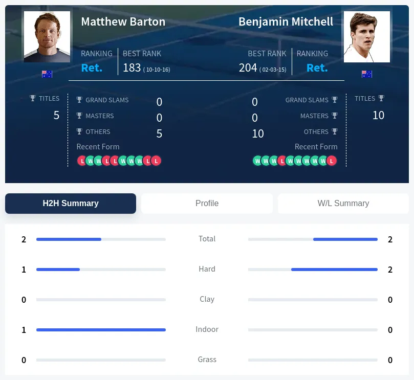 Barton Mitchell H2h Summary Stats