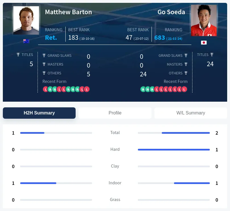 Barton Soeda H2h Summary Stats