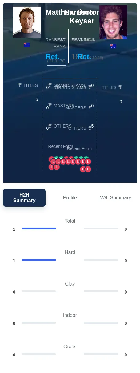 Barton Keyser H2h Summary Stats