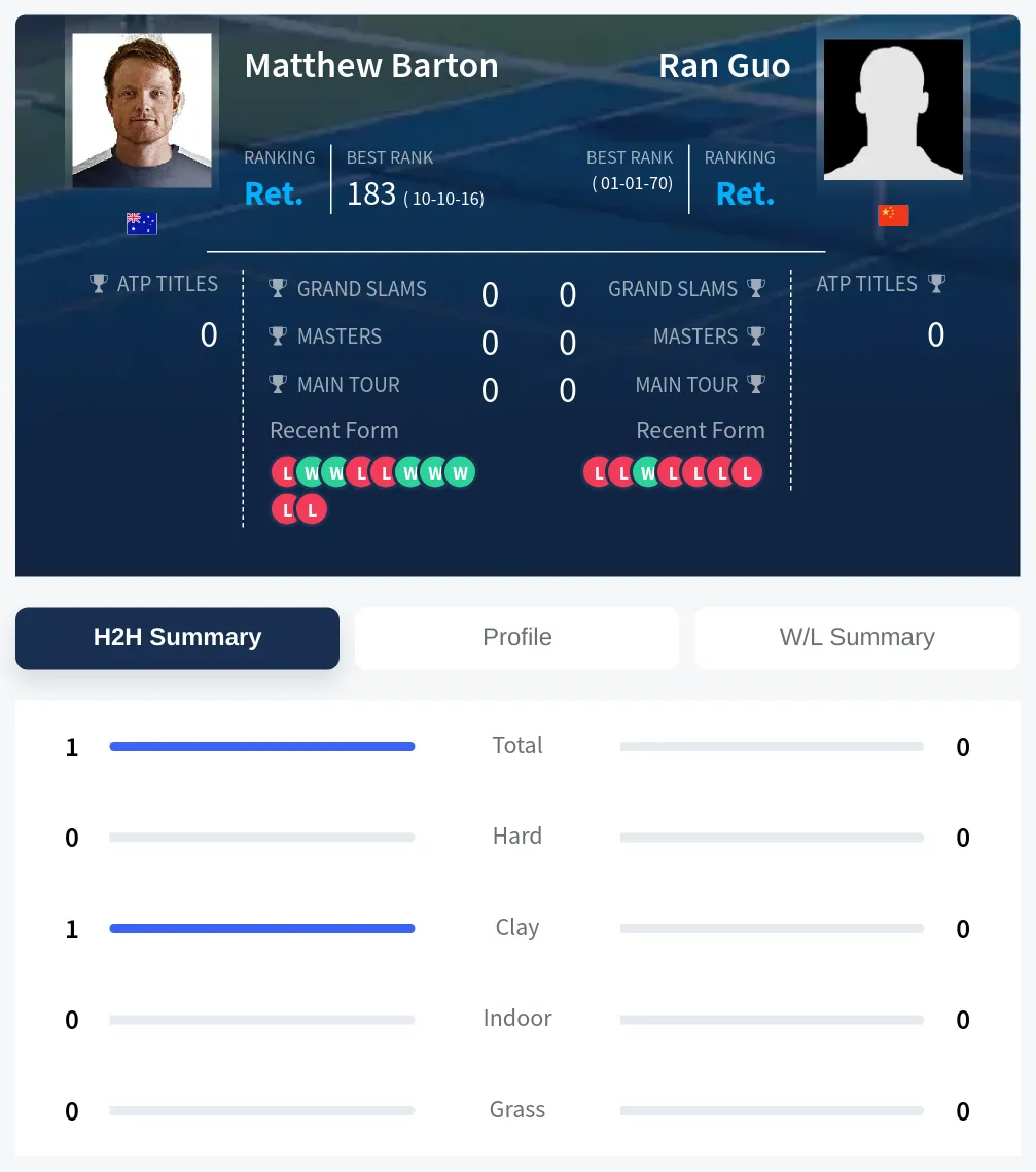 Barton Guo H2h Summary Stats
