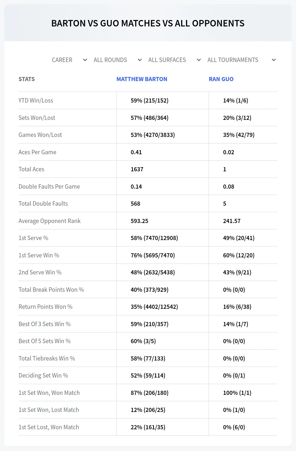 Matthew Barton Ran Guo Prediction Stats