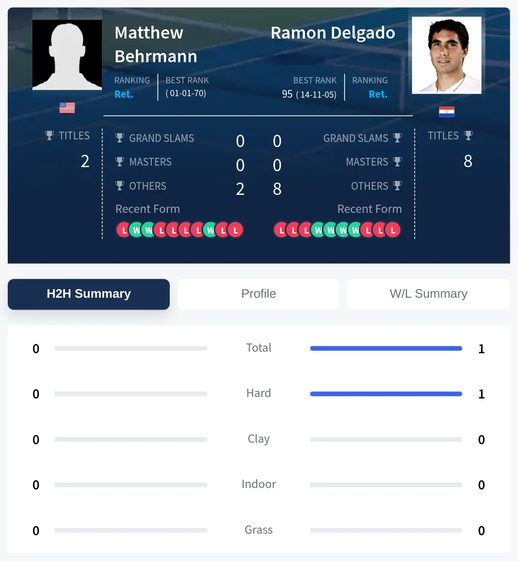Behrmann Delgado H2h Summary Stats