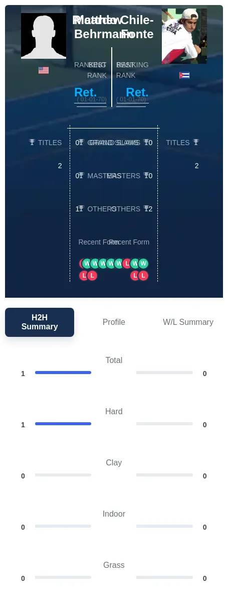 Behrmann Chile-Fonte H2h Summary Stats