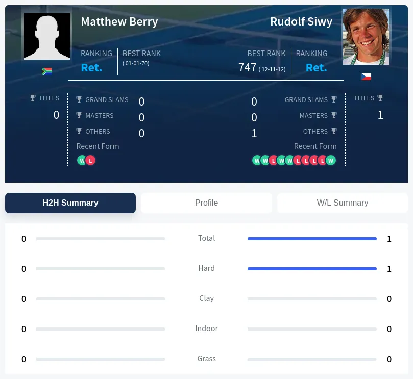 Berry Siwy H2h Summary Stats