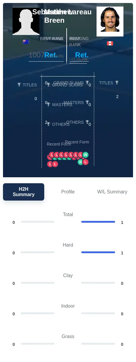 Lareau Breen H2h Summary Stats