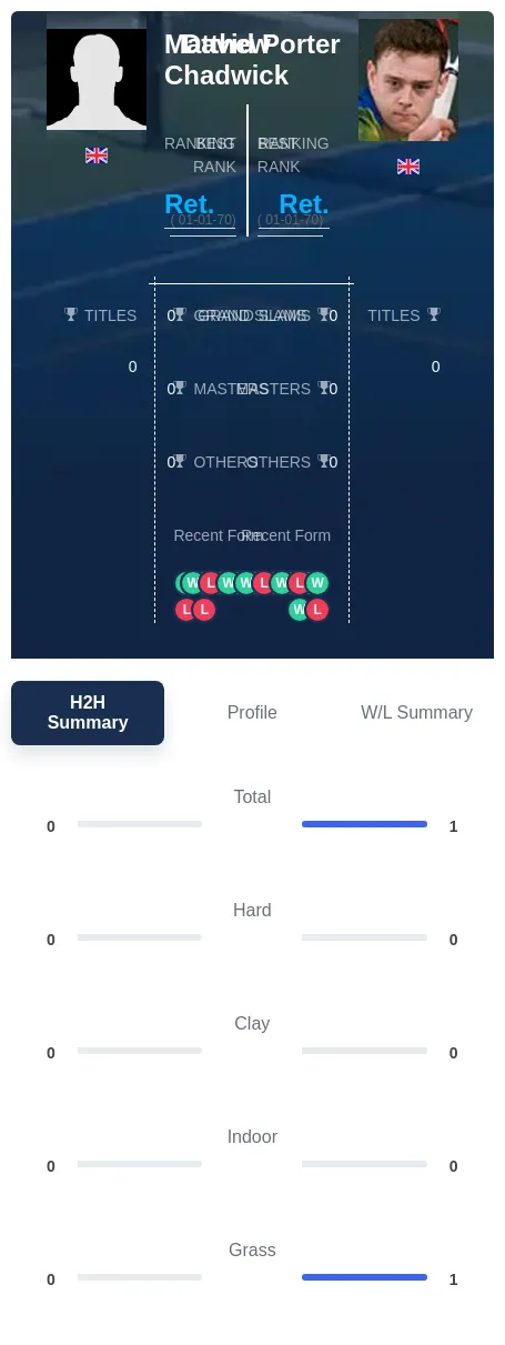 Porter Chadwick H2h Summary Stats