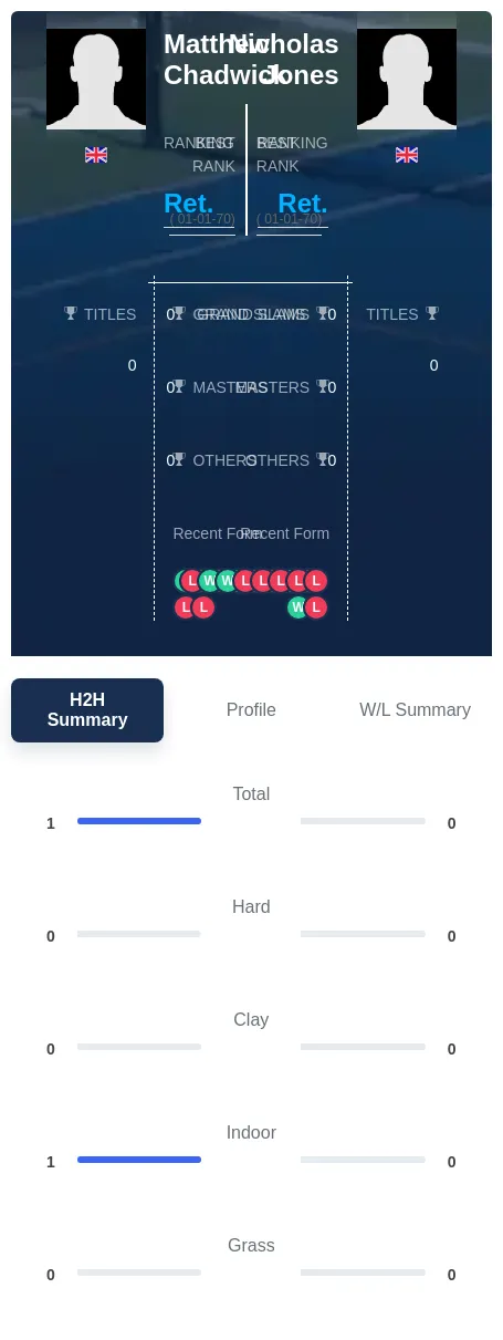 Chadwick Jones H2h Summary Stats