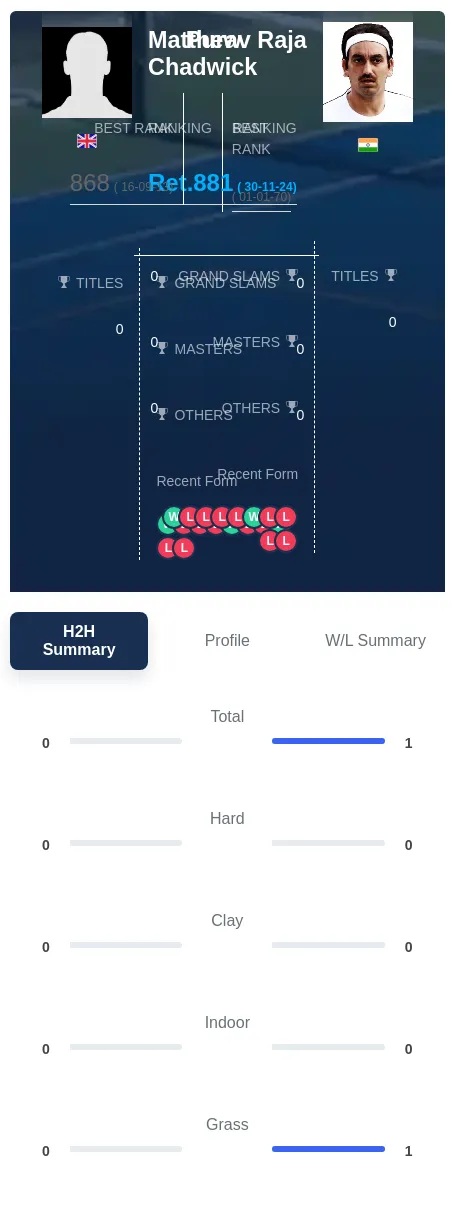 Chadwick Raja H2h Summary Stats