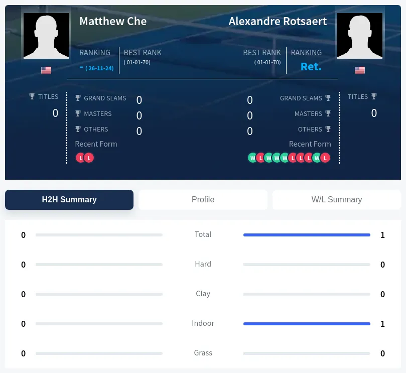 Che Rotsaert H2h Summary Stats