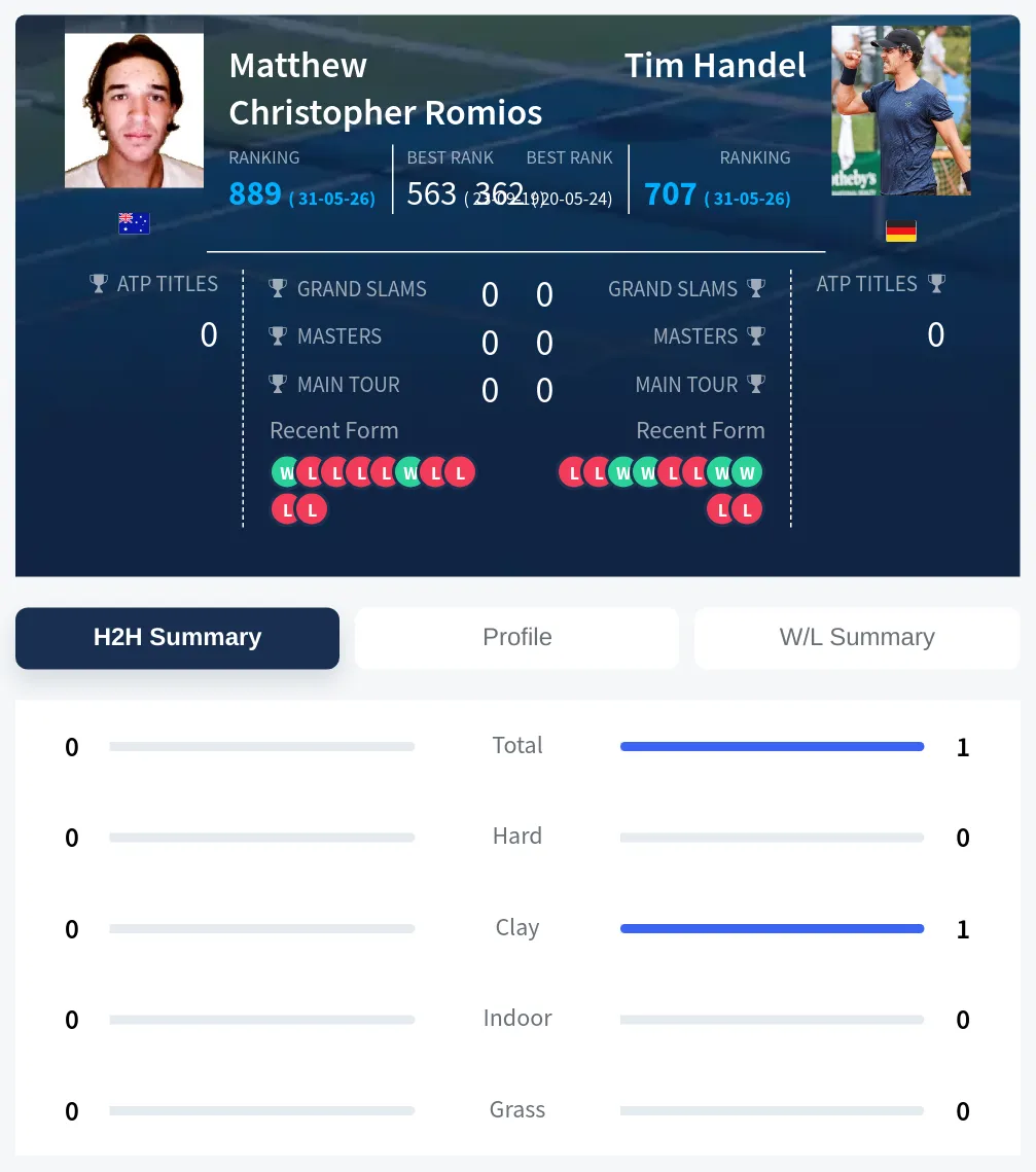 Handel Romios H2h Summary Stats
