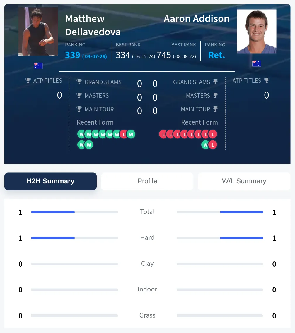 Addison Dellavedova H2h Summary Stats