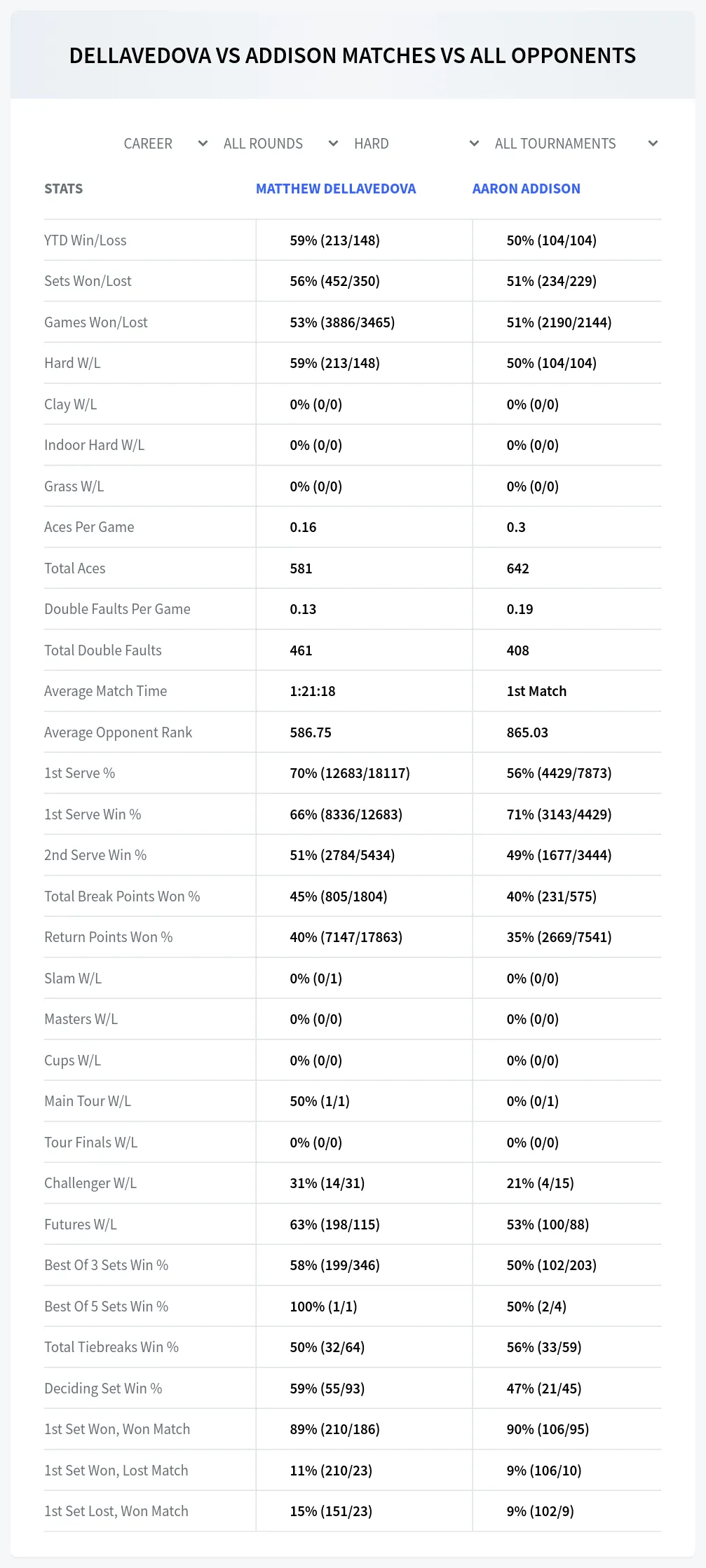 Aaron Addison Matthew Dellavedova Prediction Stats