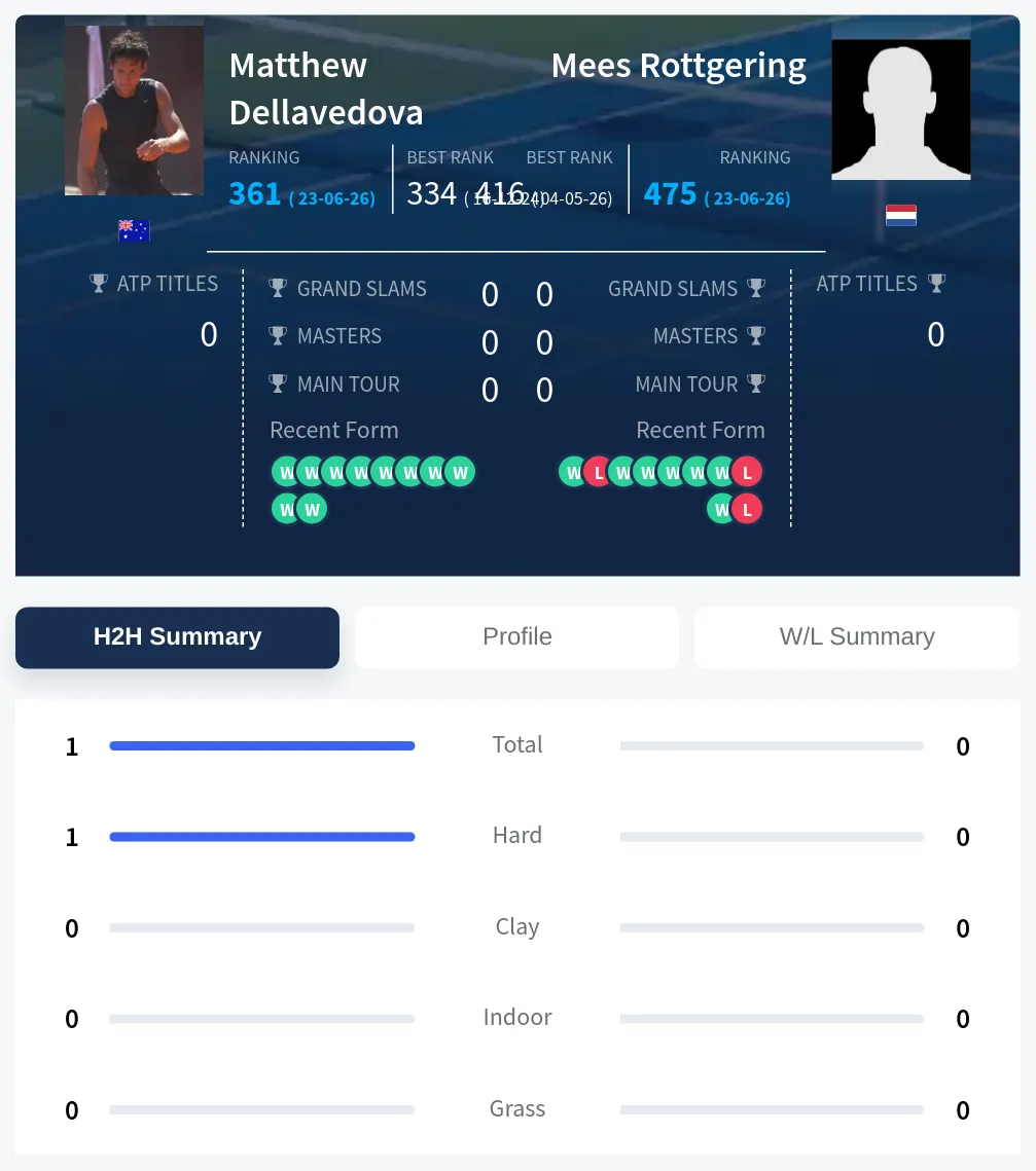 Dellavedova Rottgering H2h Summary Stats