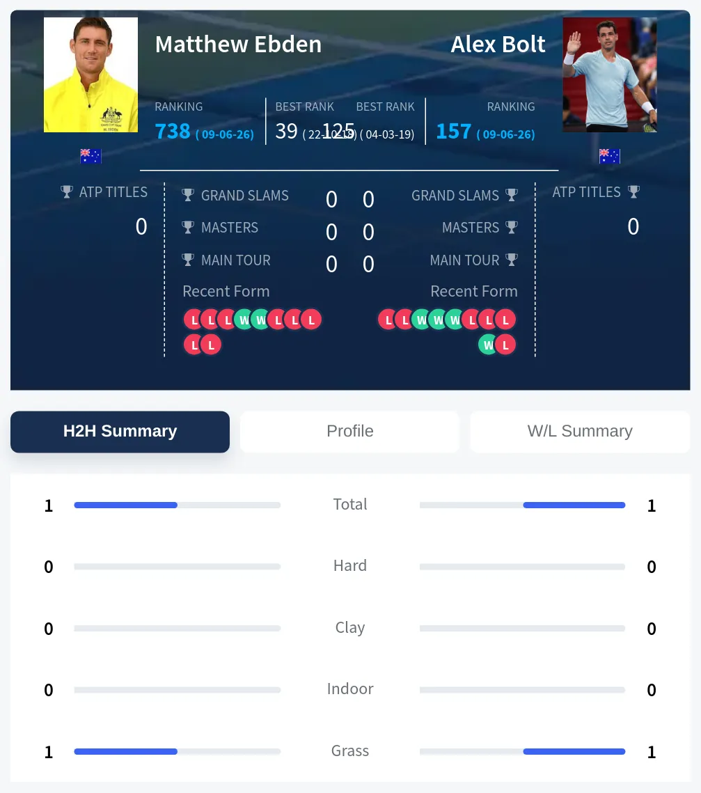 Ebden Bolt H2h Summary Stats