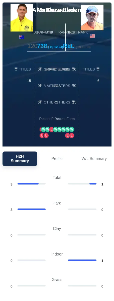 Ebden Kuznetsov H2h Summary Stats