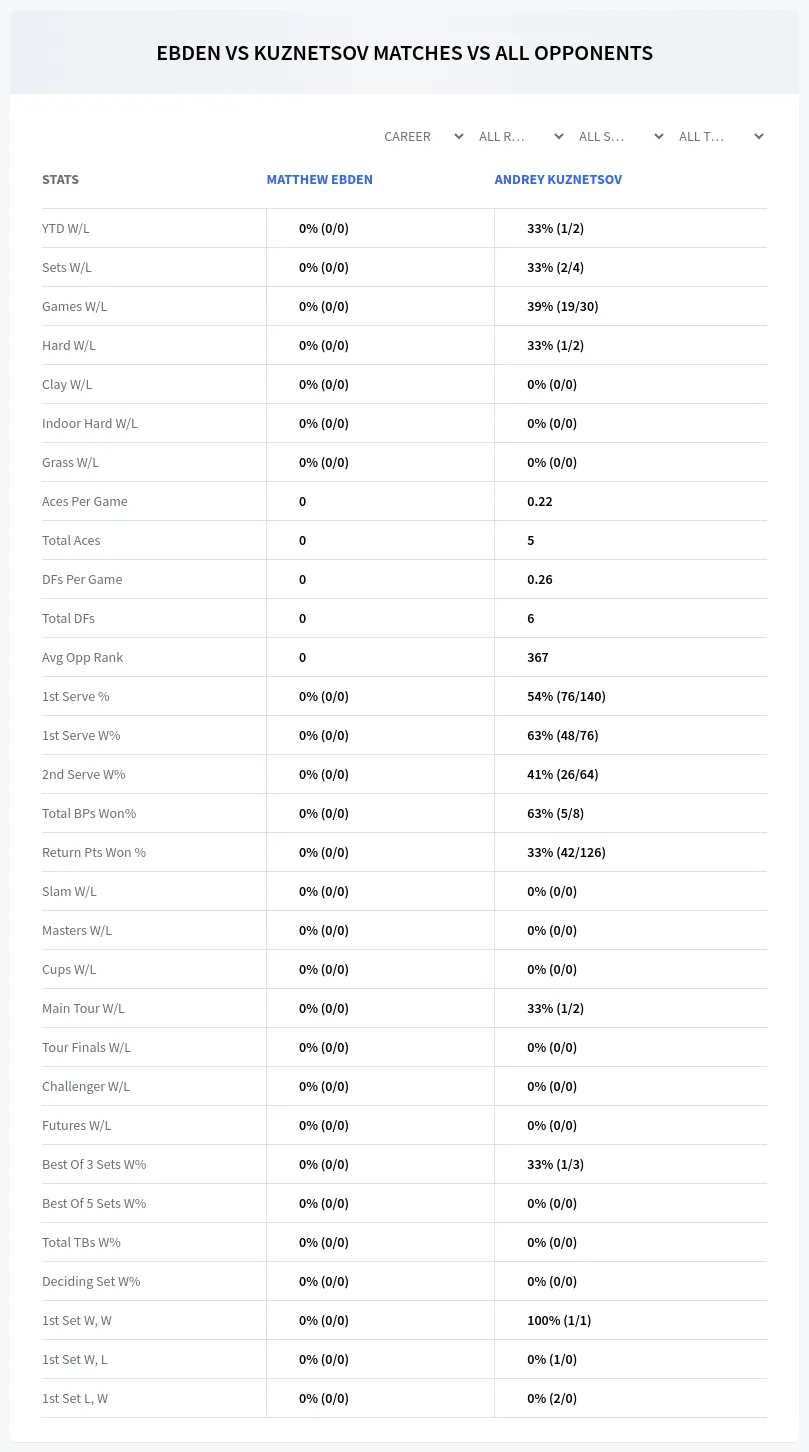 Matthew Ebden Andrey Kuznetsov Prediction Stats