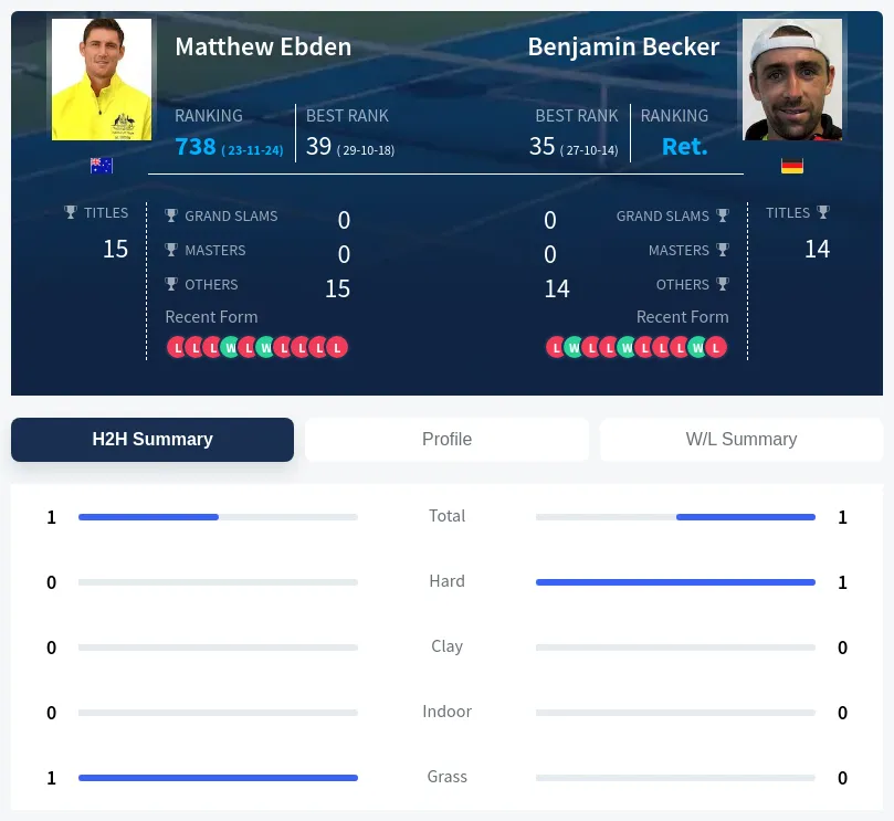 Becker Ebden H2h Summary Stats