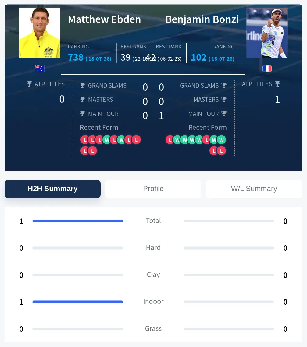Ebden Bonzi H2h Summary Stats
