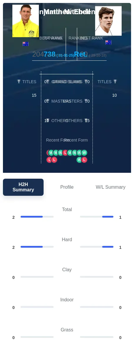 Mitchell Ebden H2h Summary Stats