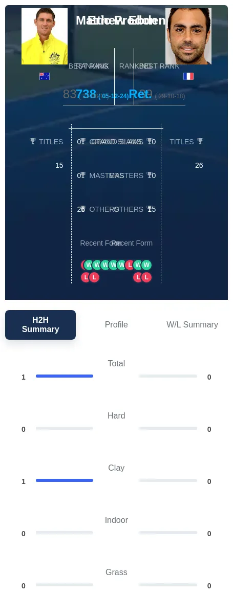 Ebden Prodon H2h Summary Stats
