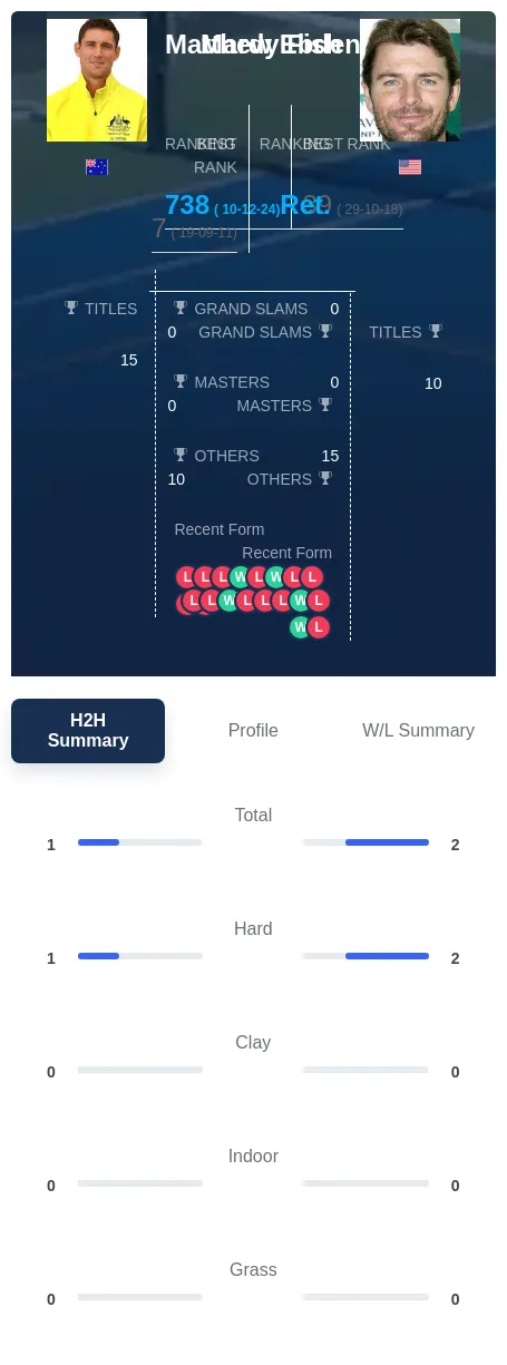 Ebden Fish H2h Summary Stats