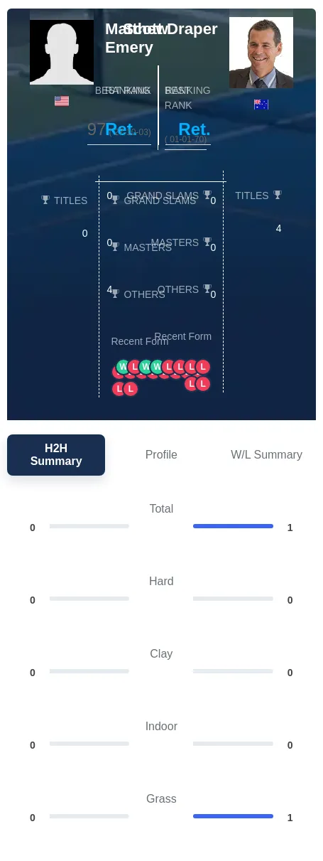 Emery Draper H2h Summary Stats
