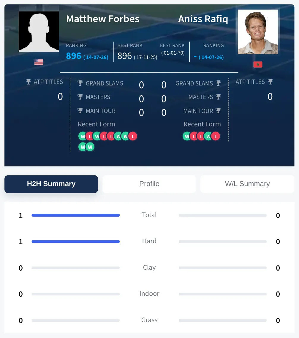 Forbes Rafiq H2h Summary Stats