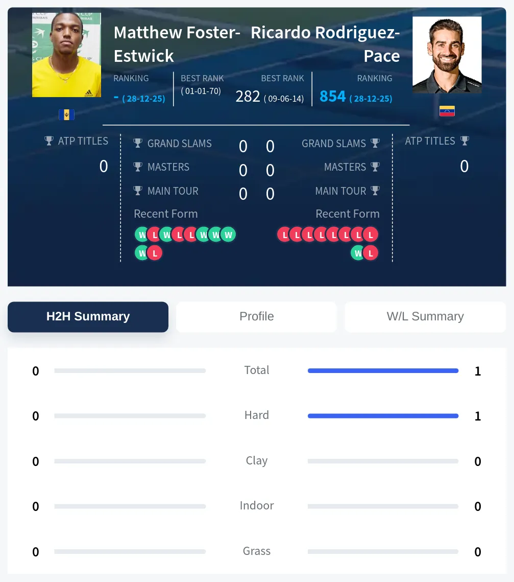 Rodriguez-Pace Foster-Estwick H2h Summary Stats