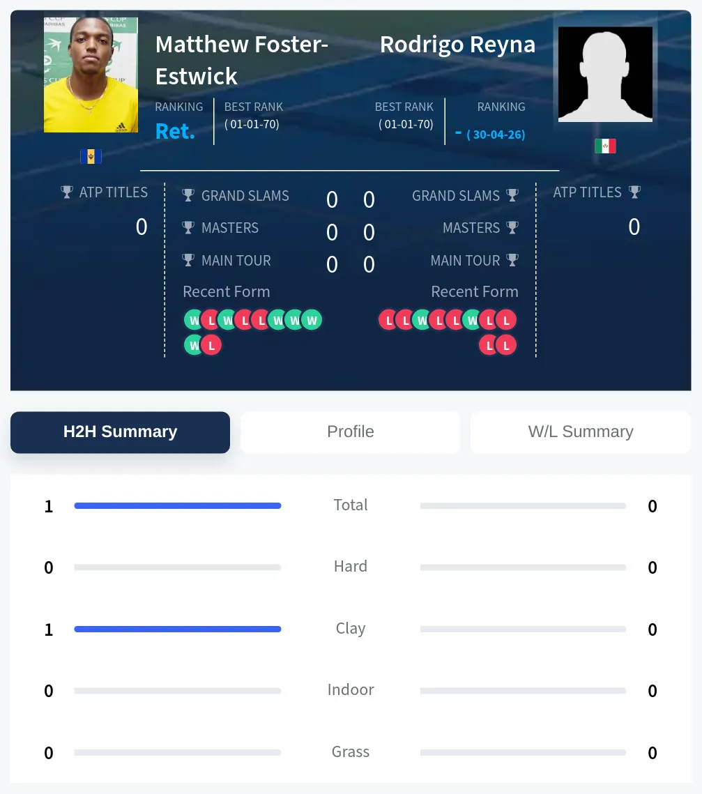 Foster-Estwick Reyna H2h Summary Stats