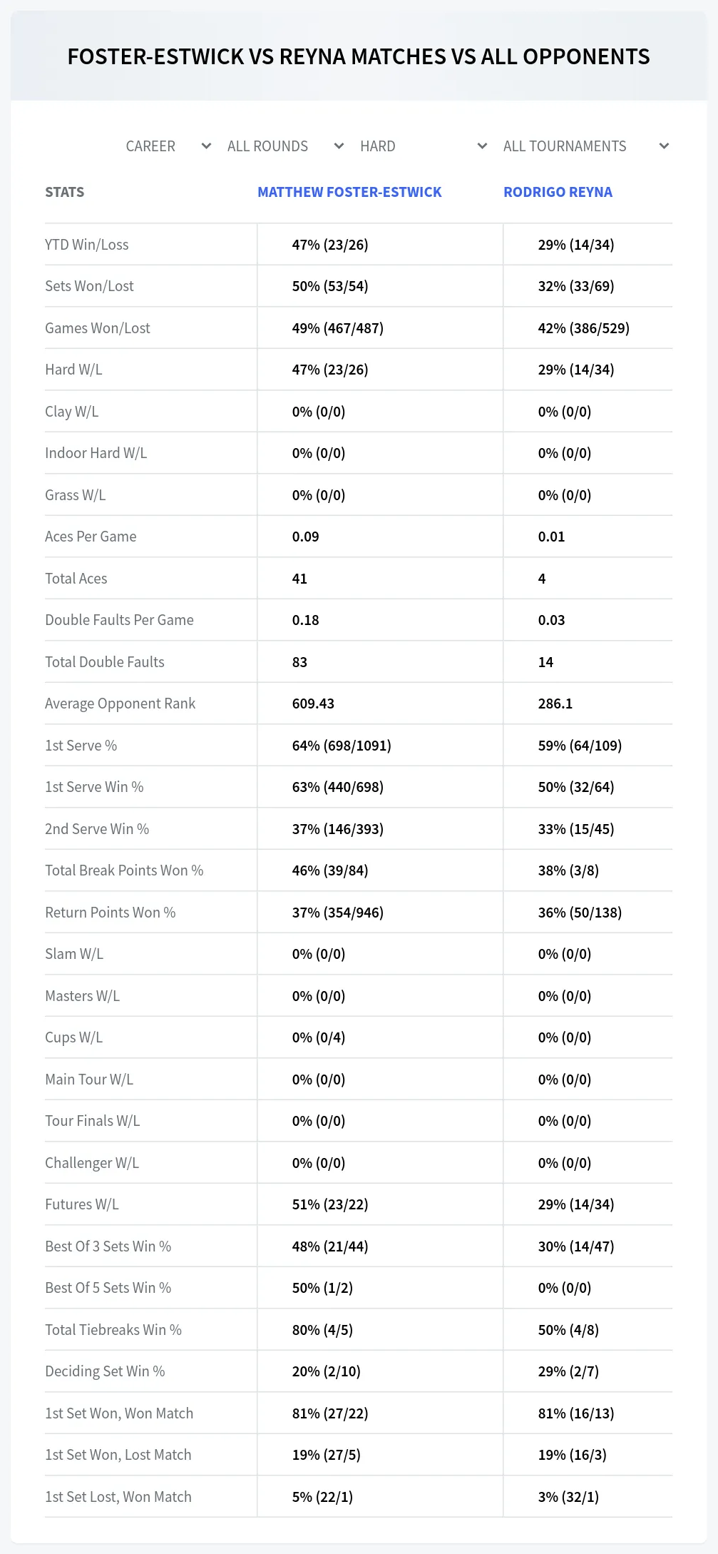 Matthew Foster-Estwick Rodrigo Reyna Prediction Stats