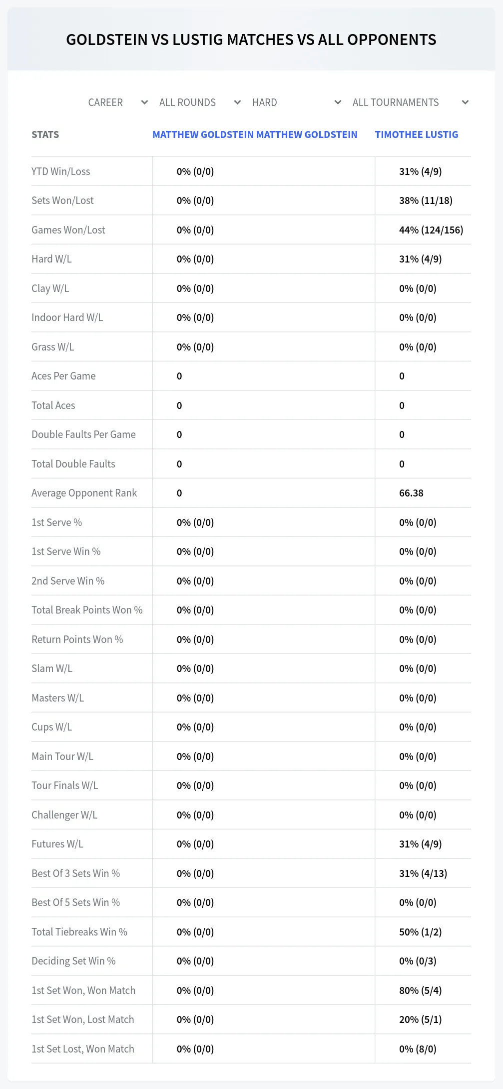 Timothee Lustig Matthew Goldstein Matthew Goldstein Prediction Stats