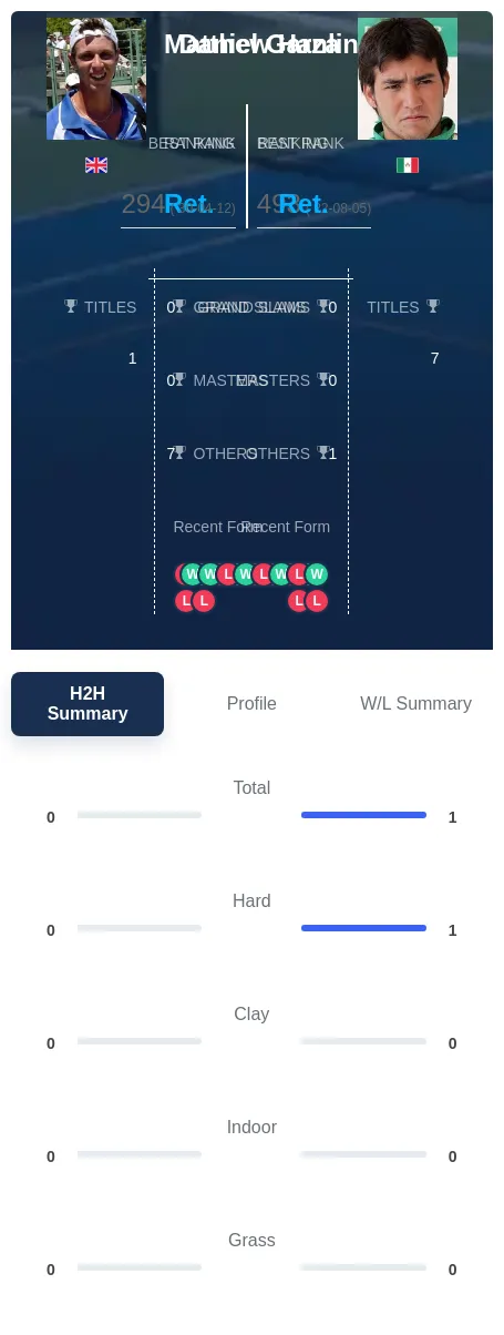 Garza Hanlin H2h Summary Stats