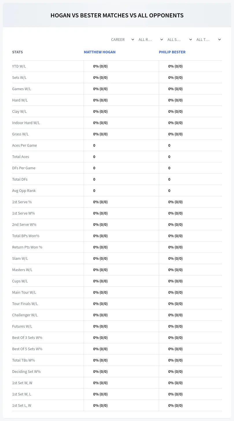 Philip Bester Matthew Hogan Prediction Stats