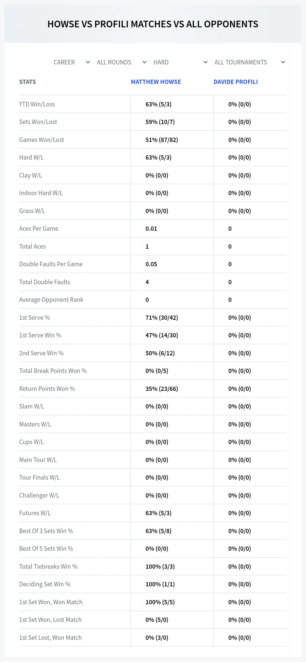 Davide Profili Matthew Howse Prediction Stats