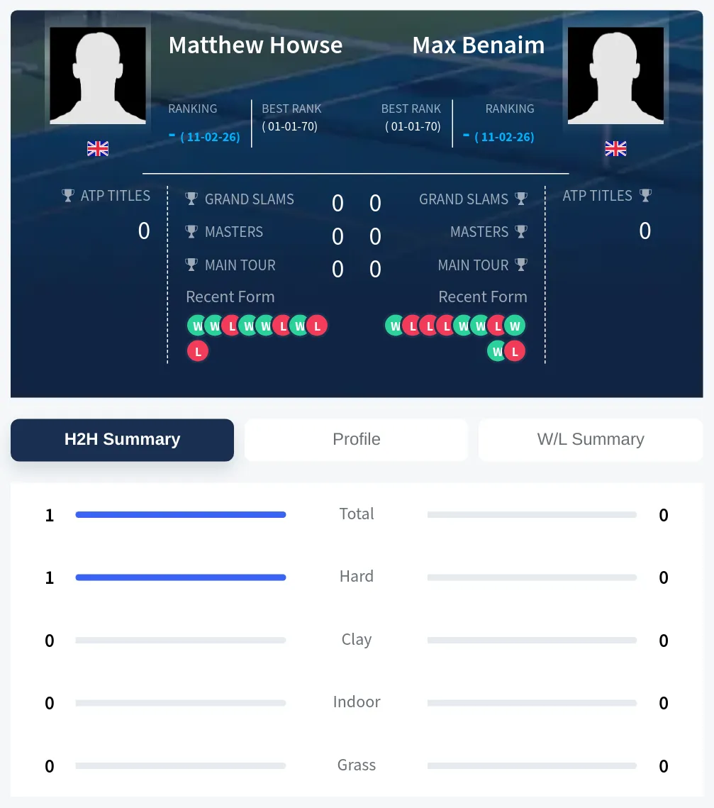 Howse Benaim H2h Summary Stats
